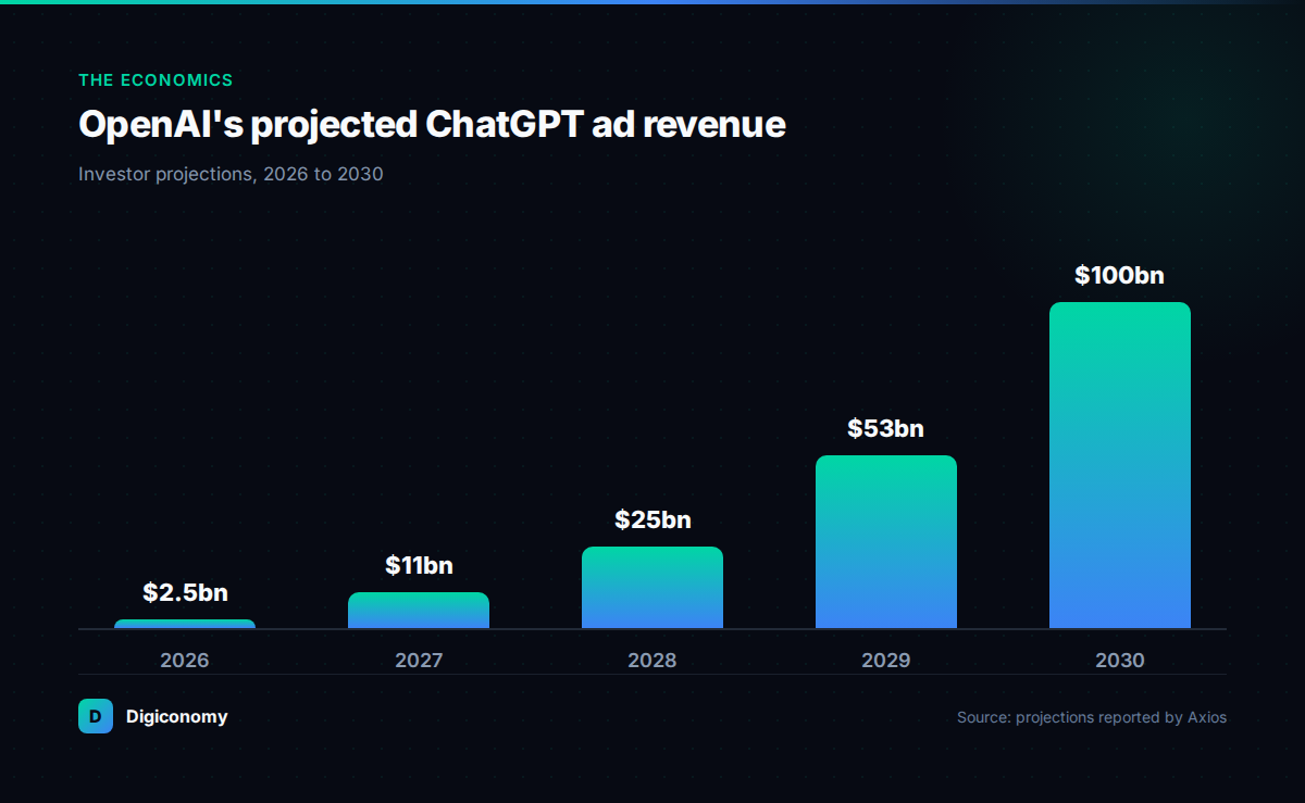 OpenAI's reported ad revenue projections rise from $2.5bn in 2026 to $100bn by 2030, according to figures reported by Axios.